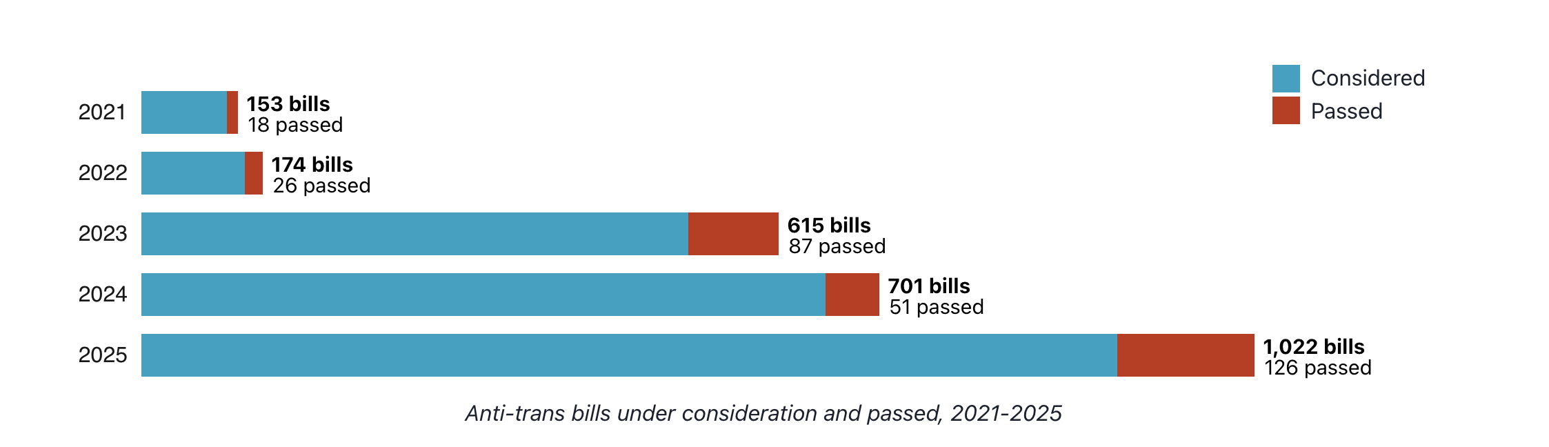 Statistics on the number of anti-trans bills, which explode in number in 2023